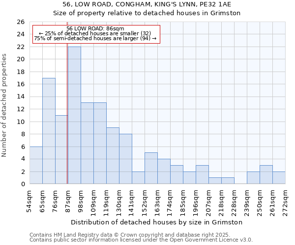 56, LOW ROAD, CONGHAM, KING'S LYNN, PE32 1AE: Size of property relative to detached houses in Grimston