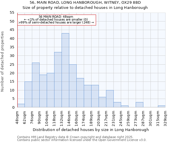 56, MAIN ROAD, LONG HANBOROUGH, WITNEY, OX29 8BD: Size of property relative to detached houses in Long Hanborough