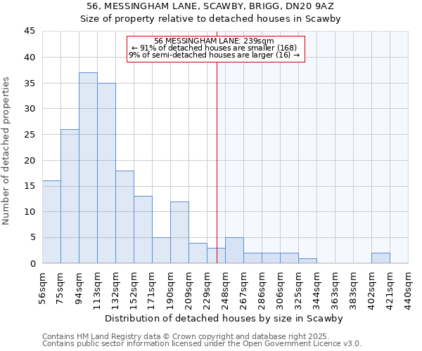 56, MESSINGHAM LANE, SCAWBY, BRIGG, DN20 9AZ: Size of property relative to detached houses in Scawby