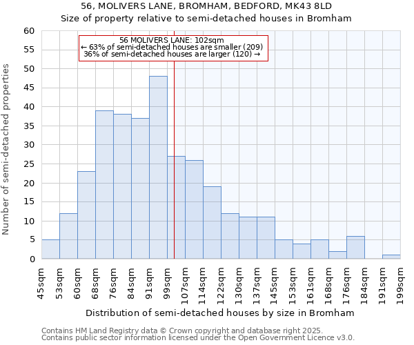 56, MOLIVERS LANE, BROMHAM, BEDFORD, MK43 8LD: Size of property relative to detached houses in Bromham