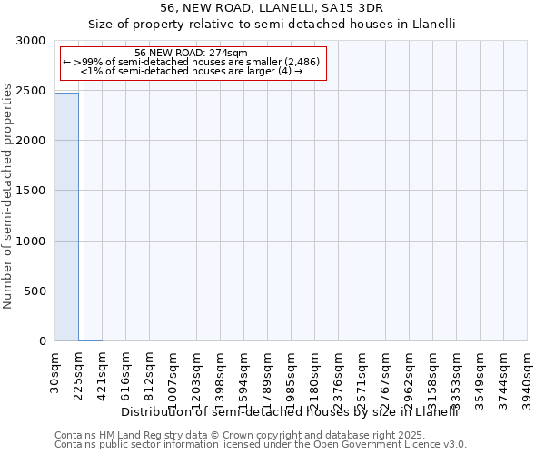 56, NEW ROAD, LLANELLI, SA15 3DR: Size of property relative to detached houses in Llanelli