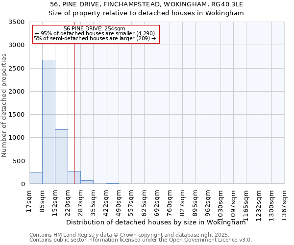 56, PINE DRIVE, FINCHAMPSTEAD, WOKINGHAM, RG40 3LE: Size of property relative to detached houses in Wokingham