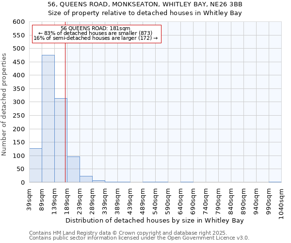 56, QUEENS ROAD, MONKSEATON, WHITLEY BAY, NE26 3BB: Size of property relative to detached houses in Whitley Bay