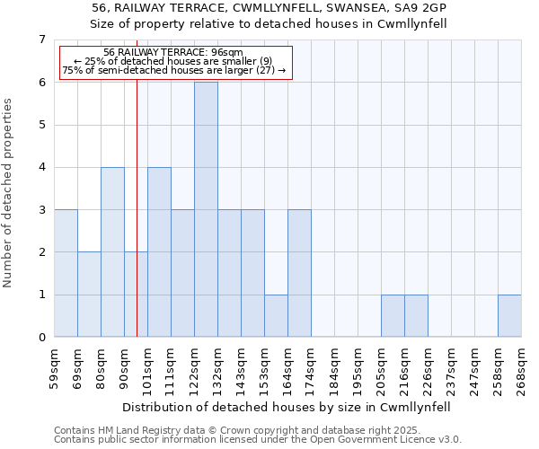 56, RAILWAY TERRACE, CWMLLYNFELL, SWANSEA, SA9 2GP: Size of property relative to detached houses in Cwmllynfell