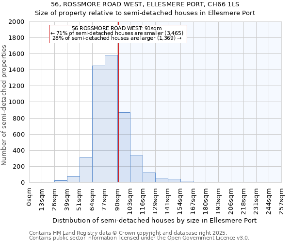 56, ROSSMORE ROAD WEST, ELLESMERE PORT, CH66 1LS: Size of property relative to detached houses in Ellesmere Port