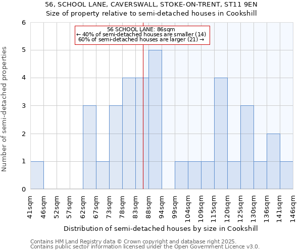 56, SCHOOL LANE, CAVERSWALL, STOKE-ON-TRENT, ST11 9EN: Size of property relative to detached houses in Cookshill