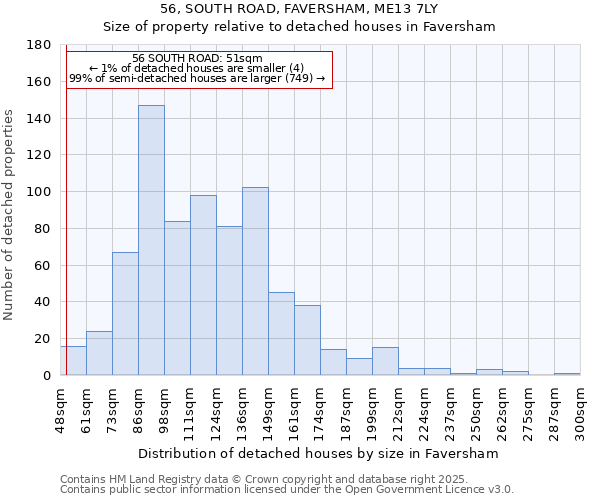 56, SOUTH ROAD, FAVERSHAM, ME13 7LY: Size of property relative to detached houses in Faversham