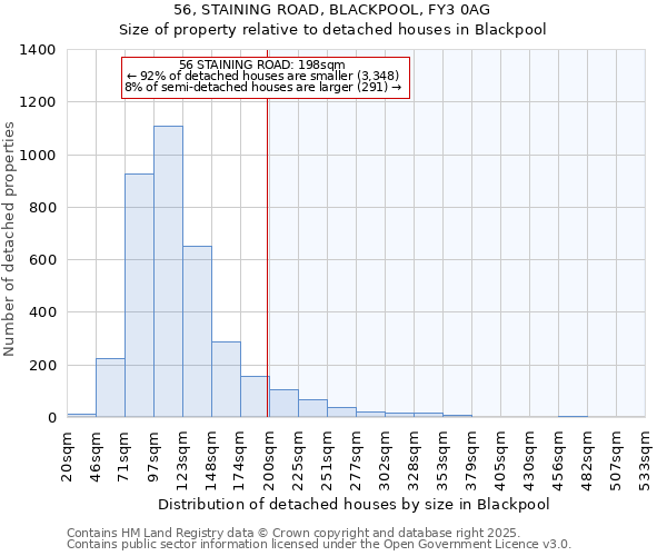 56, STAINING ROAD, BLACKPOOL, FY3 0AG: Size of property relative to detached houses in Blackpool