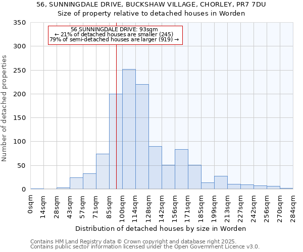 56, SUNNINGDALE DRIVE, BUCKSHAW VILLAGE, CHORLEY, PR7 7DU: Size of property relative to detached houses in Worden