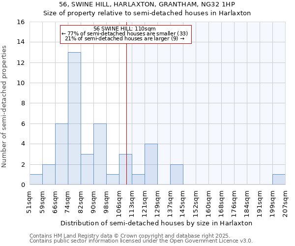 56, SWINE HILL, HARLAXTON, GRANTHAM, NG32 1HP: Size of property relative to detached houses in Harlaxton