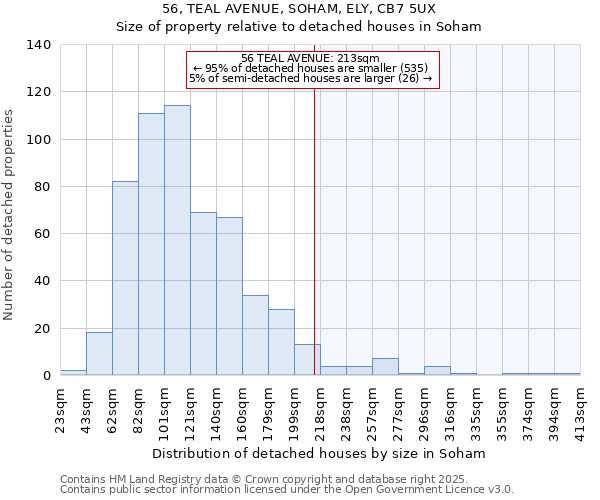 56, TEAL AVENUE, SOHAM, ELY, CB7 5UX: Size of property relative to detached houses in Soham