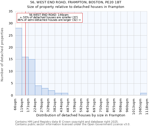 56, WEST END ROAD, FRAMPTON, BOSTON, PE20 1BT: Size of property relative to detached houses in Frampton