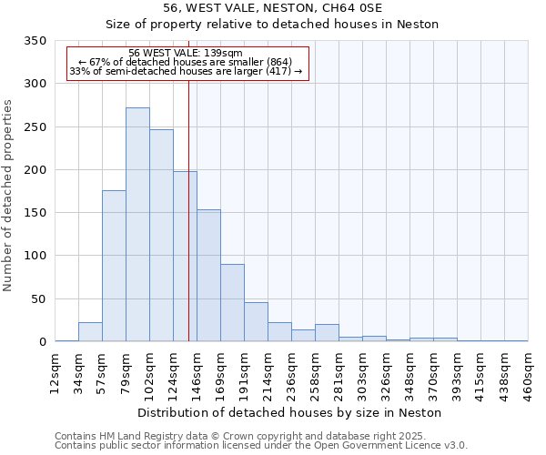 56, WEST VALE, NESTON, CH64 0SE: Size of property relative to detached houses in Neston