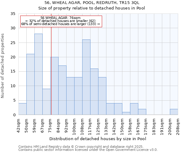 56, WHEAL AGAR, POOL, REDRUTH, TR15 3QL: Size of property relative to detached houses in Pool