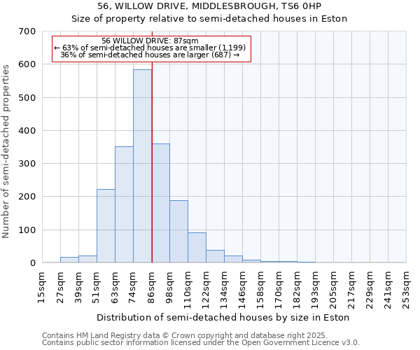 56, WILLOW DRIVE, MIDDLESBROUGH, TS6 0HP: Size of property relative to detached houses in Eston