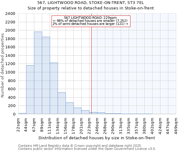 567, LIGHTWOOD ROAD, STOKE-ON-TRENT, ST3 7EL: Size of property relative to detached houses in Stoke-on-Trent