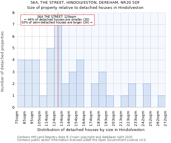 56A, THE STREET, HINDOLVESTON, DEREHAM, NR20 5DF: Size of property relative to detached houses in Hindolveston