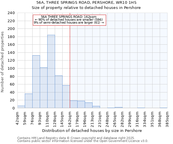 56A, THREE SPRINGS ROAD, PERSHORE, WR10 1HS: Size of property relative to detached houses in Pershore