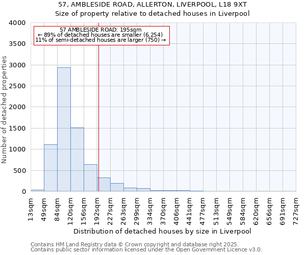 57, AMBLESIDE ROAD, ALLERTON, LIVERPOOL, L18 9XT: Size of property relative to detached houses in Liverpool