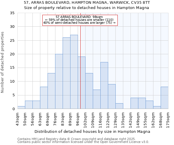 57, ARRAS BOULEVARD, HAMPTON MAGNA, WARWICK, CV35 8TT: Size of property relative to detached houses in Hampton Magna