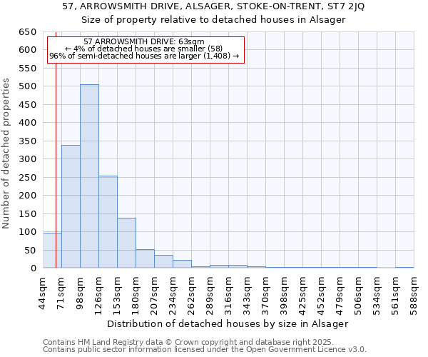 57, ARROWSMITH DRIVE, ALSAGER, STOKE-ON-TRENT, ST7 2JQ: Size of property relative to detached houses in Alsager