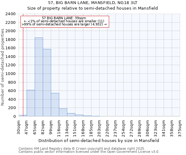 57, BIG BARN LANE, MANSFIELD, NG18 3LT: Size of property relative to detached houses in Mansfield