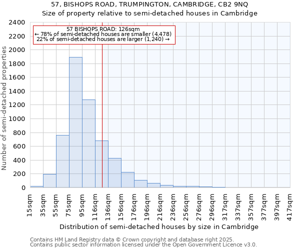 57, BISHOPS ROAD, TRUMPINGTON, CAMBRIDGE, CB2 9NQ: Size of property relative to detached houses in Cambridge