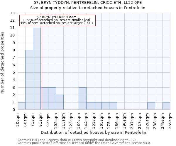 57, BRYN TYDDYN, PENTREFELIN, CRICCIETH, LL52 0PE: Size of property relative to detached houses in Pentrefelin