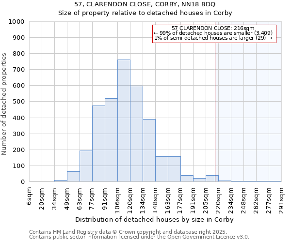 57, CLARENDON CLOSE, CORBY, NN18 8DQ: Size of property relative to detached houses in Corby