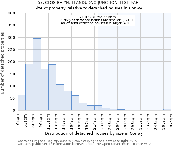 57, CLOS BELYN, LLANDUDNO JUNCTION, LL31 9AH: Size of property relative to detached houses in Conwy