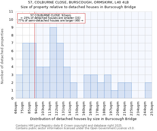 57, COLBURNE CLOSE, BURSCOUGH, ORMSKIRK, L40 4LB: Size of property relative to detached houses in Burscough Bridge