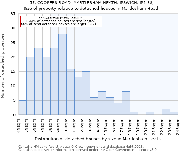 57, COOPERS ROAD, MARTLESHAM HEATH, IPSWICH, IP5 3SJ: Size of property relative to detached houses in Martlesham Heath