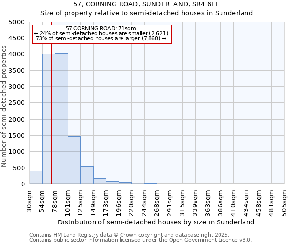 57, CORNING ROAD, SUNDERLAND, SR4 6EE: Size of property relative to detached houses in Sunderland