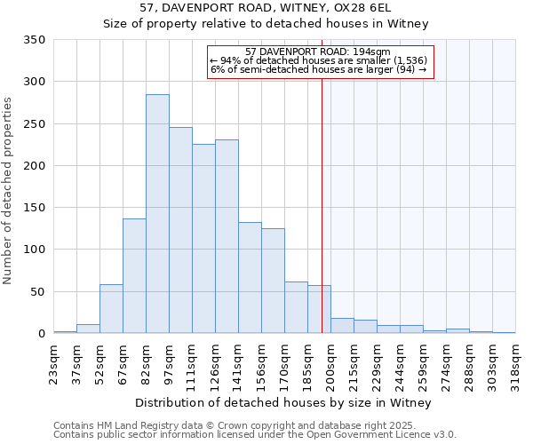 57, DAVENPORT ROAD, WITNEY, OX28 6EL: Size of property relative to detached houses in Witney