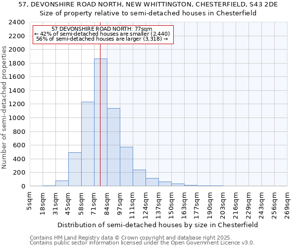 57, DEVONSHIRE ROAD NORTH, NEW WHITTINGTON, CHESTERFIELD, S43 2DE: Size of property relative to detached houses in Chesterfield