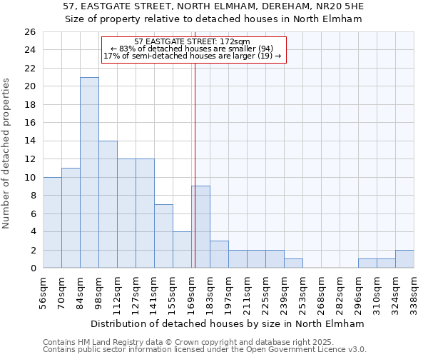 57, EASTGATE STREET, NORTH ELMHAM, DEREHAM, NR20 5HE: Size of property relative to detached houses in North Elmham