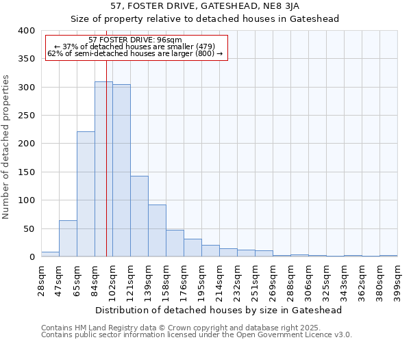 57, FOSTER DRIVE, GATESHEAD, NE8 3JA: Size of property relative to detached houses in Gateshead