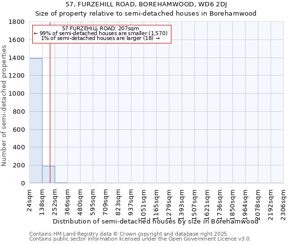 57, FURZEHILL ROAD, BOREHAMWOOD, WD6 2DJ: Size of property relative to detached houses in Borehamwood