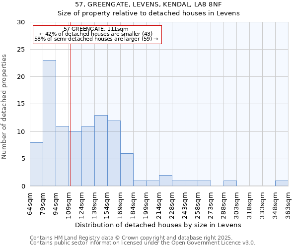 57, GREENGATE, LEVENS, KENDAL, LA8 8NF: Size of property relative to detached houses in Levens