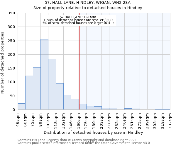 57, HALL LANE, HINDLEY, WIGAN, WN2 2SA: Size of property relative to detached houses in Hindley