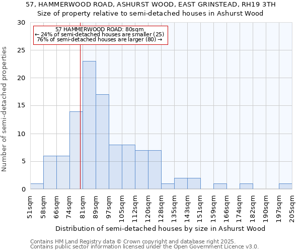 57, HAMMERWOOD ROAD, ASHURST WOOD, EAST GRINSTEAD, RH19 3TH: Size of property relative to detached houses in Ashurst Wood