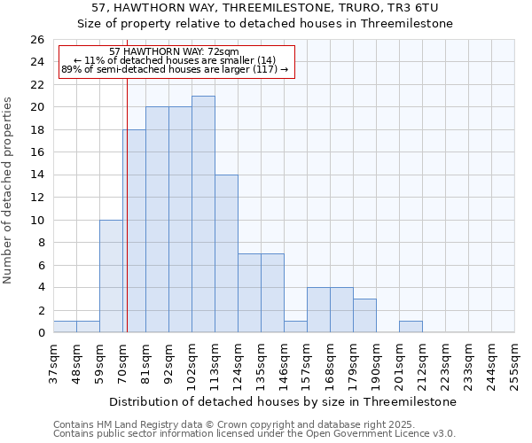 57, HAWTHORN WAY, THREEMILESTONE, TRURO, TR3 6TU: Size of property relative to detached houses in Threemilestone