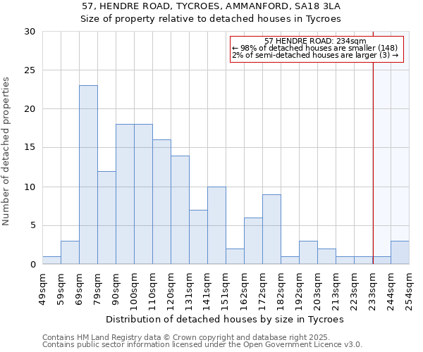 57, HENDRE ROAD, TYCROES, AMMANFORD, SA18 3LA: Size of property relative to detached houses in Tycroes