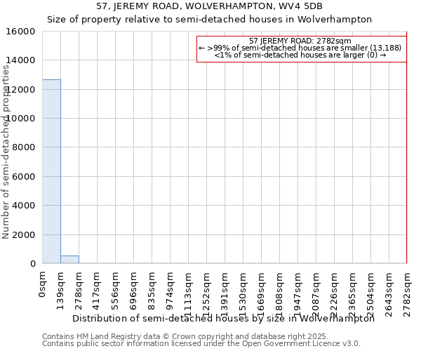 57, JEREMY ROAD, WOLVERHAMPTON, WV4 5DB: Size of property relative to detached houses in Wolverhampton