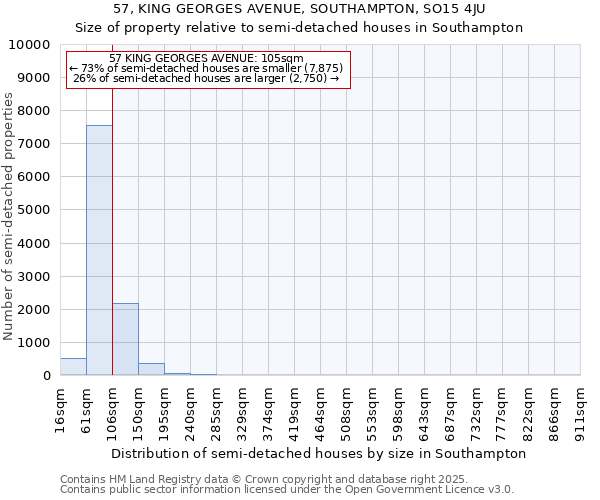 57, KING GEORGES AVENUE, SOUTHAMPTON, SO15 4JU: Size of property relative to detached houses in Southampton