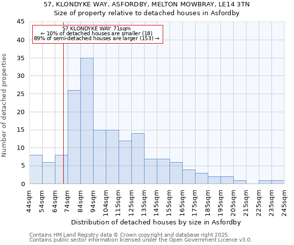 57, KLONDYKE WAY, ASFORDBY, MELTON MOWBRAY, LE14 3TN: Size of property relative to detached houses in Asfordby