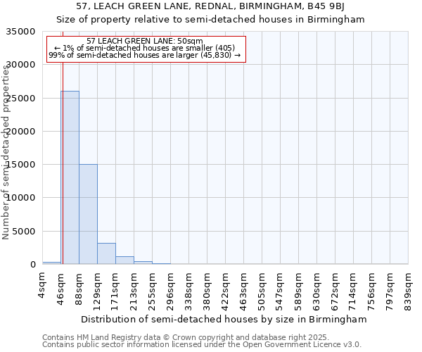 57, LEACH GREEN LANE, REDNAL, BIRMINGHAM, B45 9BJ: Size of property relative to detached houses in Birmingham