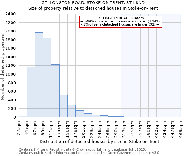 57, LONGTON ROAD, STOKE-ON-TRENT, ST4 8ND: Size of property relative to detached houses in Stoke-on-Trent