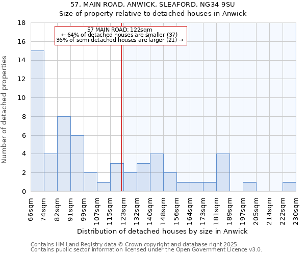 57, MAIN ROAD, ANWICK, SLEAFORD, NG34 9SU: Size of property relative to detached houses in Anwick