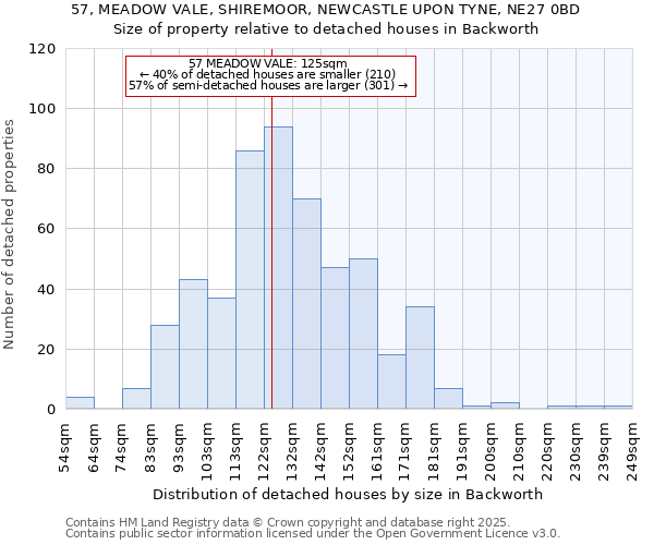 57, MEADOW VALE, SHIREMOOR, NEWCASTLE UPON TYNE, NE27 0BD: Size of property relative to detached houses in Backworth